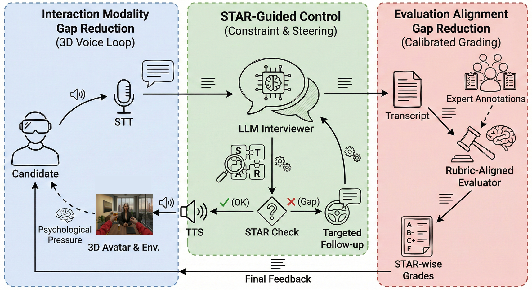 STT → LLM → TTS Pipeline